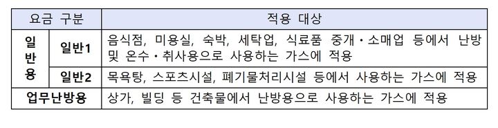소상공인, 내달부터 가스요금 4개월 나눠낼 수 있다