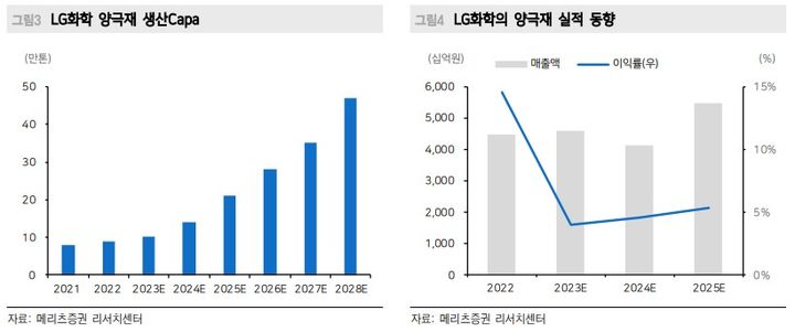 메리츠증권 "LG화학, 정상화 신호 확인 안돼…적정가↓"