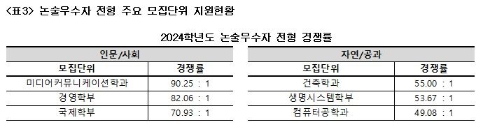 세종대학교 수시모집 논술우수자 전형 주요 모집단위 지원현황. (사진=세종대 제공) *재판매 및 DB 금지