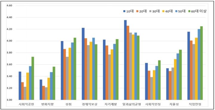 [세종=뉴시스] 한국고용정보원이 2021~2022년 워크넷의 직업가치관검사를 분석한 결과, '일과 삶의 균형'을 직업 선택시 1순위로 고려한다는 응답이 가장 높았다고 밝혔다. 2023.09.18. (자료=한국고용정보원 제공) *재판매 및 DB 금지