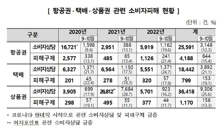 항공권·택배·상품권 관련 소비자피해 현황(사진=소비자원 제공) *재판매 및 DB 금지