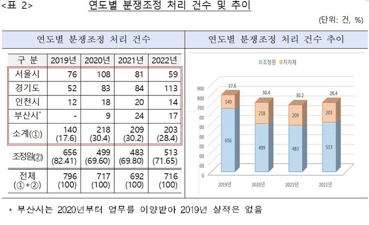 [세종=뉴시스]연도별 분쟁조정 처리 건수 및 추이. (자료=공정거래위원회 제공) *재판매 및 DB 금지
