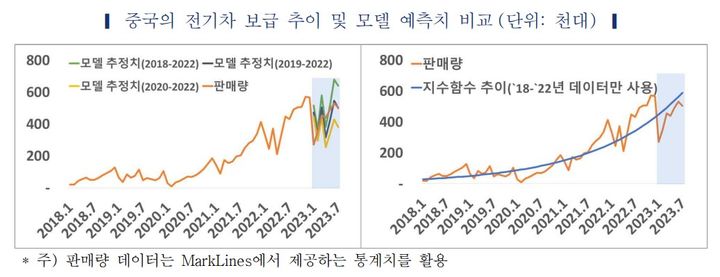 [서울=뉴시스] 18일 한국자동차연구원은 '중국 전기차 시장 이슈 점검' 보고서를 통해 중국 전기차 시장이 향후 디플레이션 압박과 자국 전기차 기업 간 경쟁 심화로 구조적 변화를 겪을 수 있다고 전망했다. 자료는 중국의 전기차 보급 추이 및 예측치 비교. (자료=한국자동차연구원 제공) 2023.09.18 photo@newis.com *재판매 및 DB 금지