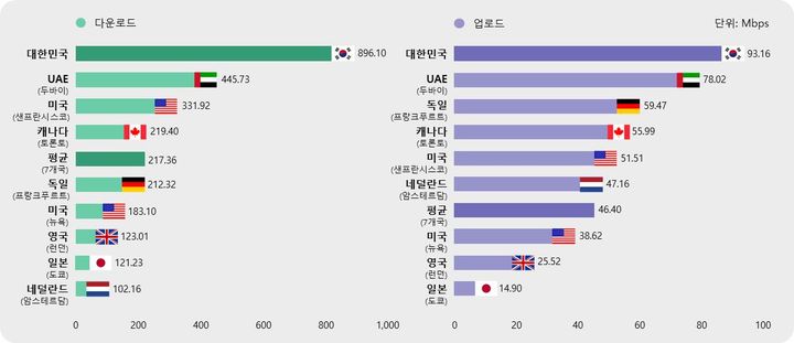 2023년 해외 주요국 5G 다운로드·업로드 속도 비교. (사진=KTOA 제공) *재판매 및 DB 금지