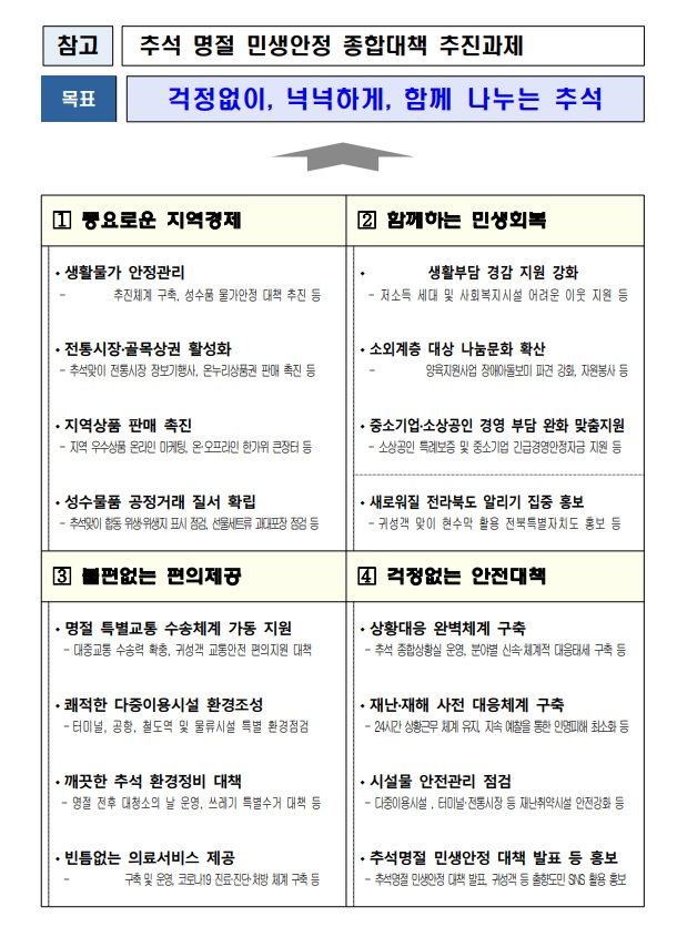 [전주=뉴시스] 추석 명절 민생안정 종합대책 추진과제. *재판매 및 DB 금지