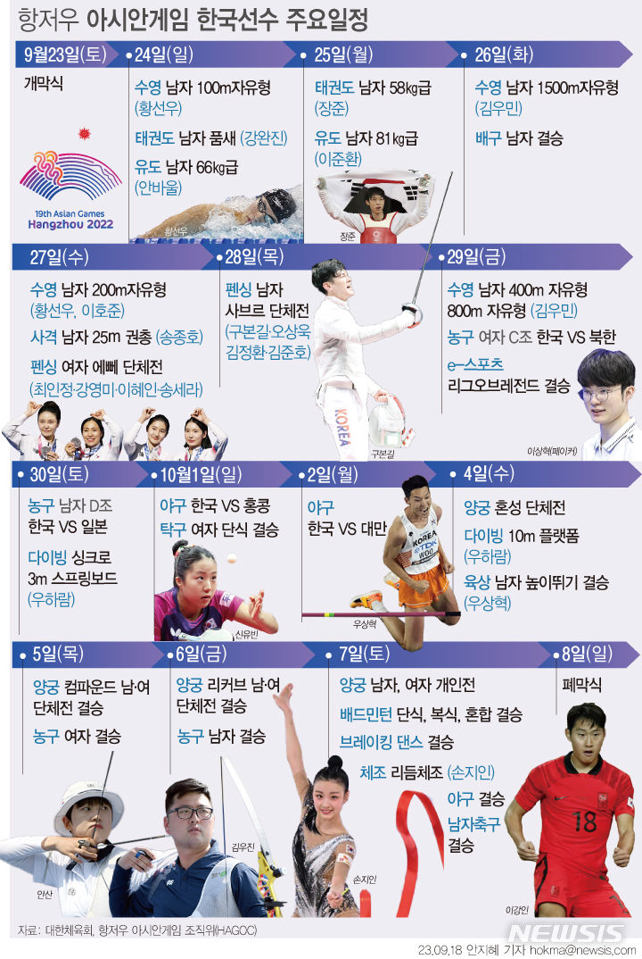 [서울=뉴시스] 항저우 아시안게임에 39개 종목, 선수단 1140여명을 파견하는 한국 선수단은 50개 이상의 금메달을 노린다. 목표는 일본, 중국에 이어 종합 3위다. 한국 야구는 4연패, 축구는 3연패를 바라보고 있다. (그래픽=안지혜 기자)  hokma@newsis.com