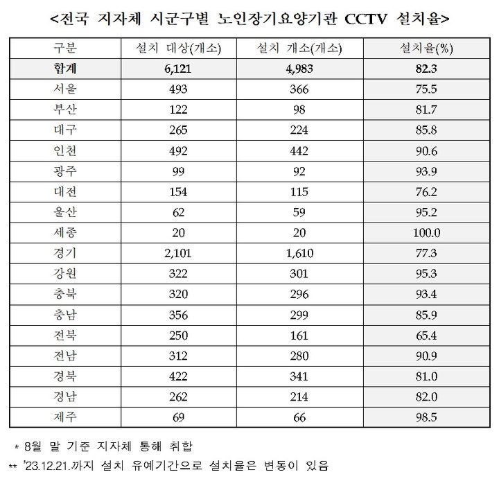 [세종=뉴시스] 보건복지부가 취합해 더불어민주당 서영석 의원실에 제출한 8월31일 기준 전국 지자체 시군구별 노인장기요양기관 CCTV 설치율. (자료=서영석 의원실 제공) 2023.09.19. photo@newsis.com *재판매 및 DB 금지