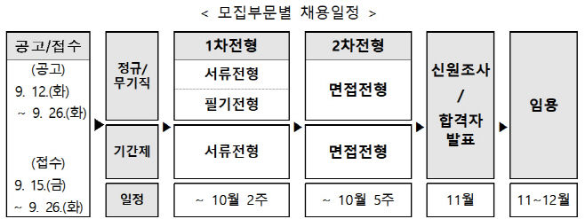 [서울=뉴시스] 국방기술진흥연구소 하반기 공개채용 일정. (사진=국기연 제공) 2023.09.19. photo@newsis.com *재판매 및 DB 금지