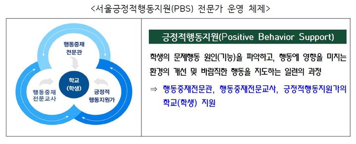 [서울=뉴시스]조희연 서울시교육감이 19일 발표한 '교권보호 종합대책' 중 서울긍정적행동지원(t서울PBS) 전문가 운영 체제 내용 갈무리. (자료=서울시교육청 제공) 2023.09.19. *재판매 및 DB 금지