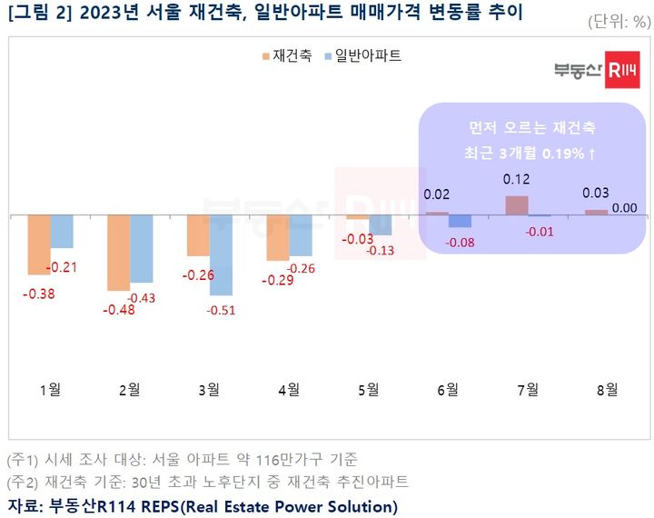 19일 부동산R114에 따르면 7월 기준 서울 아파트 매매가격은 0.01% 올랐다. 이 중 재건축은 6월과 7월, 8월에 각각 0.02%, 0.12%, 0.03% 올랐지만, 일반아파트(7월 -0.01%, 8월 보합)는 아직 바닥권을 벗어나지 못했다. *재판매 및 DB 금지