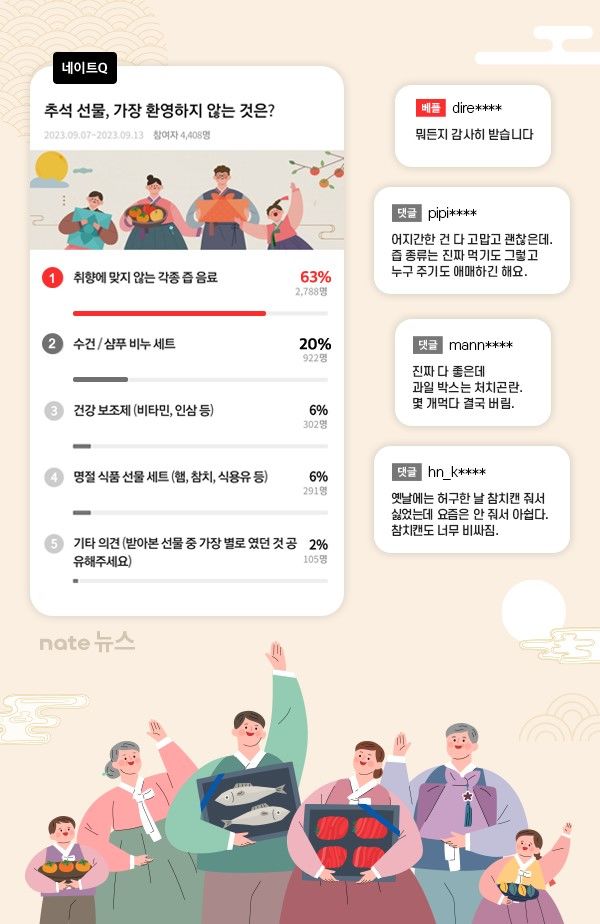 SK커뮤니케이션즈(SK컴즈) 시사 여론조사 서비스 네이트Q가 최근 성인남녀 4408명을 대상으로 진행한 '가장 반갑지 않은 추석 명절 선물' 설문조사 결과를 20일 발표했다. (사진=SK컴즈 제공) *재판매 및 DB 금지