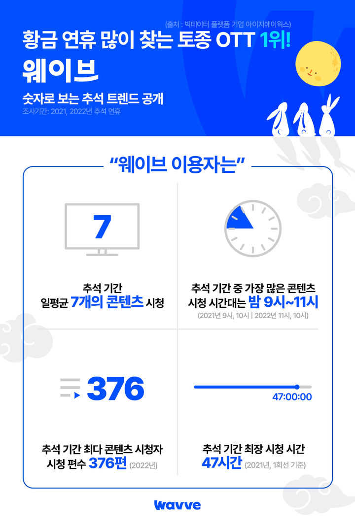 [서울=뉴시스] 웨이브는 올해 추석을 맞아 2021년과 지난해 추석 연휴(대체공휴일 포함) 기간 시청 데이터 분석 결과를 20일 발표했다. (사진=웨이브 제공) *재판매 및 DB 금지