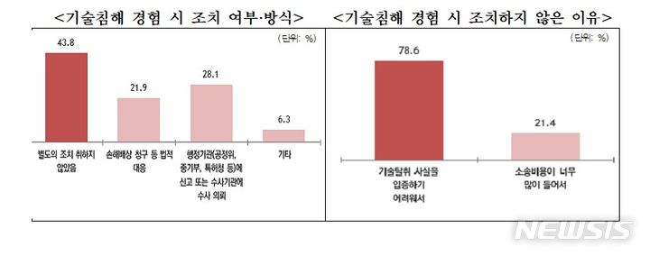 [서울=뉴시스] 중소기업중앙회(중기중앙회) 기술탈취 근절 위한 정책 수요조사. (표=(중기중앙회 제공) 2023.09.20. photo@newsis.com