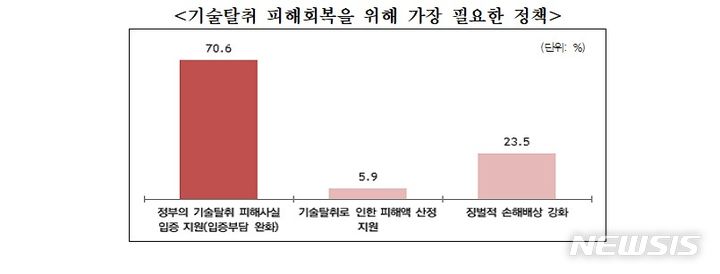 [서울=뉴시스] 중소기업중앙회(중기중앙회) 기술탈취 근절 위한 정책 수요조사. (표=중기중앙회 제공) 2023.09.20. photo@newsis.com