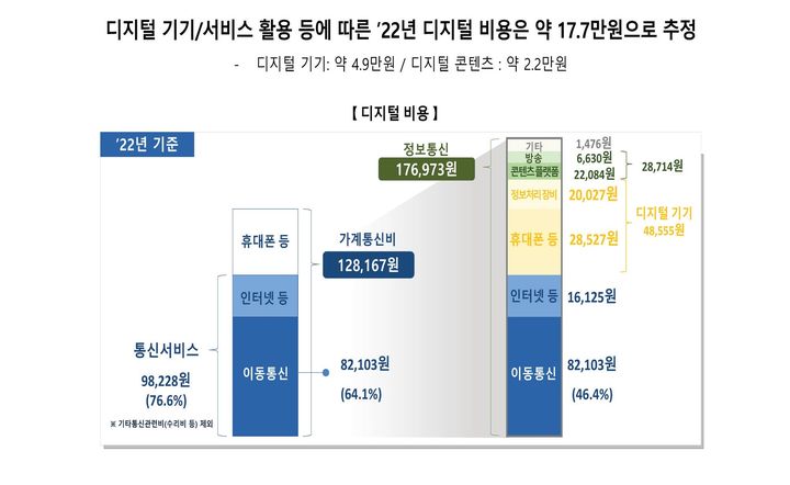 [서울=뉴시스] 곽정호 호서대 교수는 20일 더불어민주당 변재일 의원실이 주최한 가계통신비 토론회에서 통계청이 분기마다 발표하는 가계통신비 항목에 온라인동영상서비스(OTT) 구독료 등 디지털 콘텐츠 이용료와 태블릿PC, 스마트워치 등 디지털 기기 구입비를 포함해야 한다고 주장했다. 이러한 개념이 재정립되면 지난해 가계디지털비는 약 17만6000원에 달할 것이라고 예측했다. (사진=더불어민주당 변재일 의원실 제공) *재판매 및 DB 금지