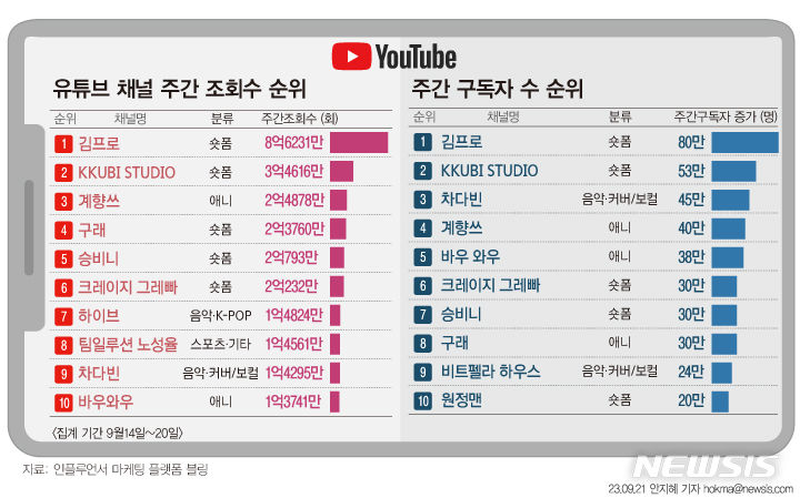 [그래픽=뉴시스] 튜브가이드 주간 조회수 및 구독자 랭킹.