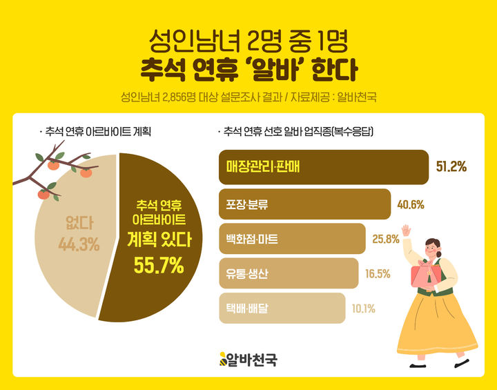[서울=뉴시스] 알바천국 추석 계획 설문조사 인포그래픽. (사진=알바천국) 2023.09.21. photo@newsis.com  *재판매 및 DB 금지
