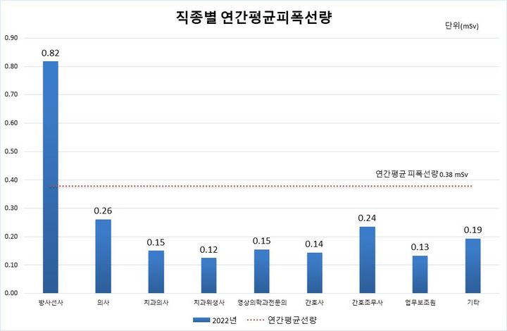 [세종=뉴시스] 질병관리청이 발간한 '2022년도 의료기관 방사선관계종사자의 개인피폭선량 연보'에 따르면 지난해 직종별 연간 평균 피폭선량은 방사선사가 0.82mSv로 가장 높고 치과위생사는 0.13mSv로 전체 직종 중 가장 낮은 것으로 나타났다. (자료=질병청 제공) 2023.09.21. photo@newsis.com *재판매 및 DB 금지