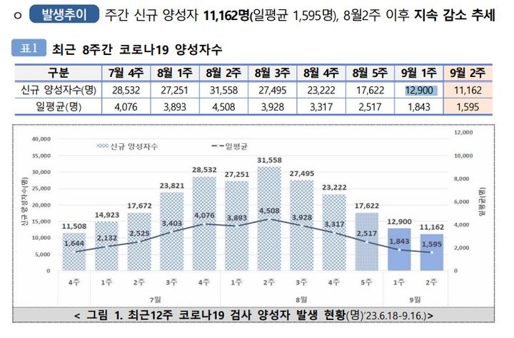 [서울=뉴시스] 21일 질병관리청이 발표한 '코로나19 양성자 감시 주간 소식지'에 따르면 9월 2주차(9월10일~16일) 주간 확진자 수는 1만1162명으로 나타났다. (사진제공=질병관리청) 2023.09.21. photo@newsis.com *재판매 및 DB 금지