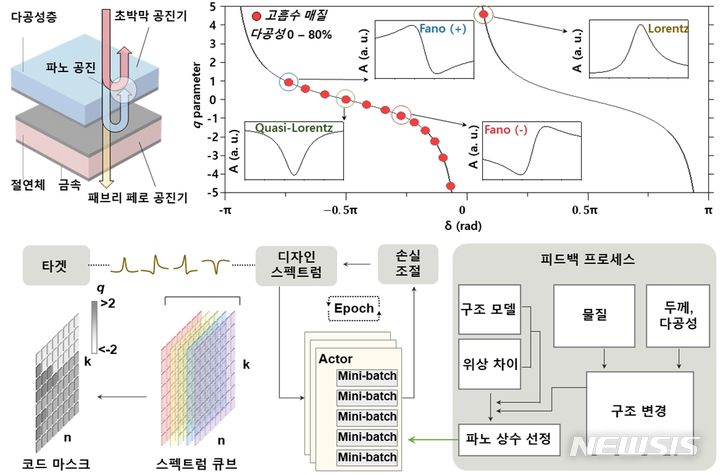 [광주=뉴시스] AI 기반 광학 파노 공명 설계 과정