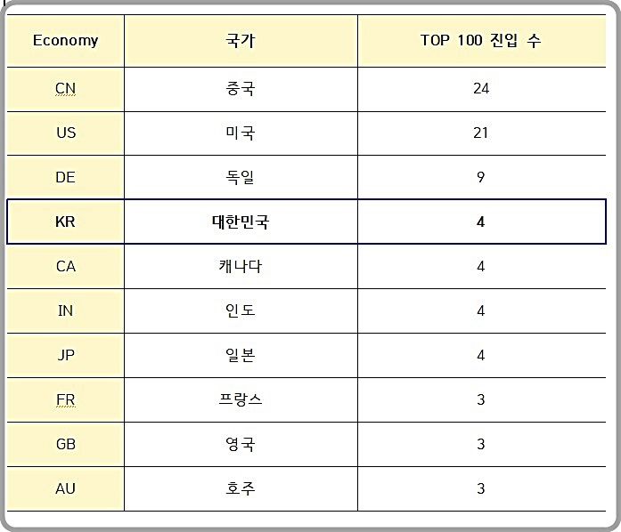 [대전=뉴시스] 2023년 100대 과학·기술 클러스터(S&T Cluster) 3개 이상 진입국가.(사진=특허청 제공) *재판매 및 DB 금지