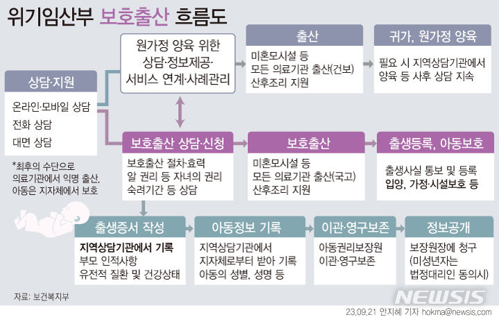 [서울=뉴시스] 6일 오후 '위기 임신 및 보호출산 지원과 아동 보호에 관한 특별법' 제정안이 통과됐다. 보호출산제는 경제·사회·심리적 이유 등으로 아이를 키우기 어려운 상황에 놓인 임산부가 병원 밖에서 위험하게 아이를 출산하는 사태를 막고 익명으로 의료기관에서 출산할 수 있도록 하는 것이 골자다. (그래픽=안지혜 기자)  hokma@newsis.com