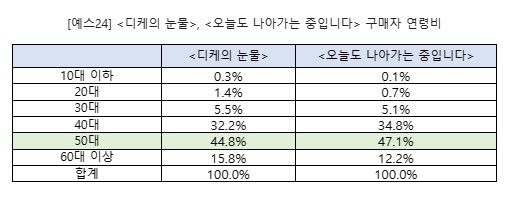 [서울=뉴시스] 예스24 구매자 연령비(자료=예스24 제공) 2023.09.21. photo@newsis.com *재판매 및 DB 금지