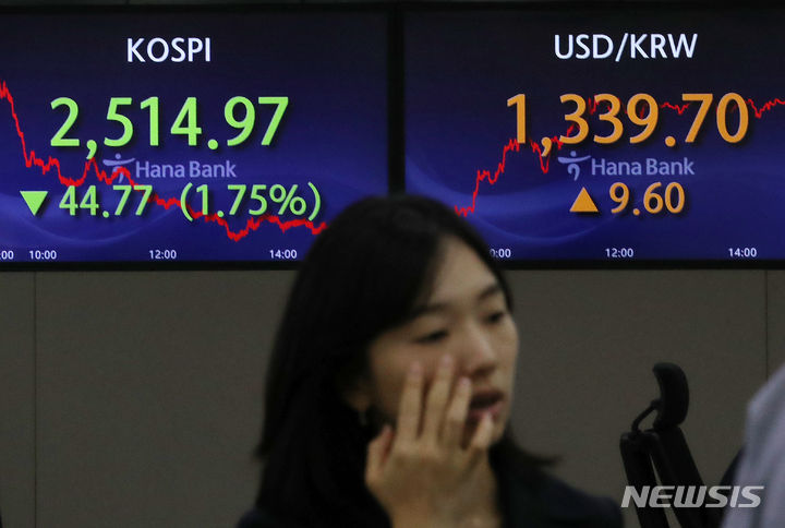 [서울=뉴시스] 조성우 기자 = 코스피는 전 거래일(2559.74)보다 44.77포인트(1.75%) 내린 2514.97에 장을 마감한 21일 오후 서울 중구 하나은행 딜링룸에서 딜러들이 업무를 보고 있다. 코스닥지수는 전 거래일(882.72)보다 22.04포인트(2.5%) 하락한 860.68에 거래를 종료했다. 원·달러 환율은 전 거래일(1330.1원)보다 9.6원 오른 1339.7원에 마감했다. 2023.09.21. xconfind@newsis.com