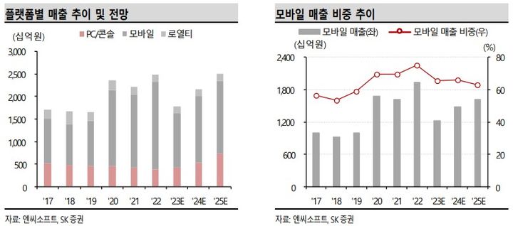 SK증권 "엔씨소프트, 3분기 컨센서스 하회 예상"