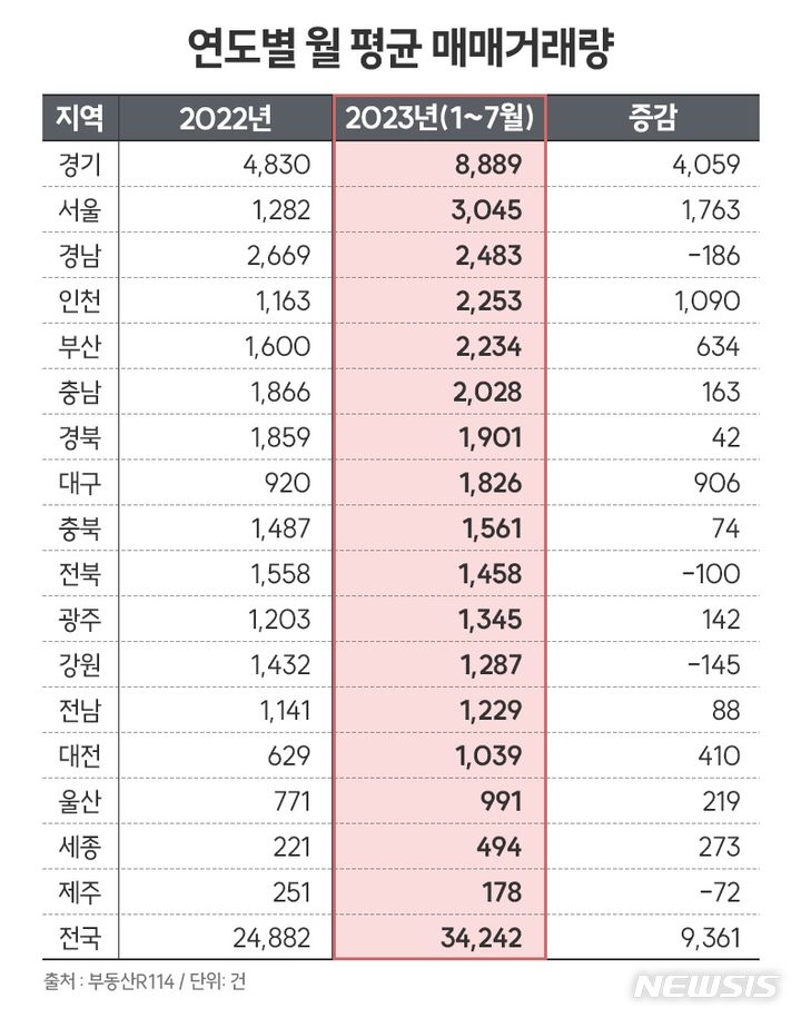 [서울=뉴시스]연도별 월 평균 아파트 매매거래량(표=더피알 제공)