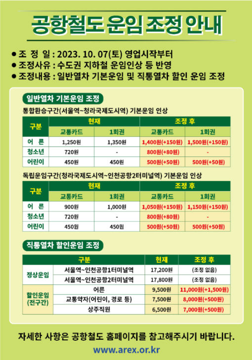 [서울=뉴시스] 공항철도가 내달 7일부터 일반열차와 직통열차의 운임을 인상한다고 밝혔다. 2023.09.22. (사진=공항철도 제공) photo@newsis.com *재판매 및 DB 금지