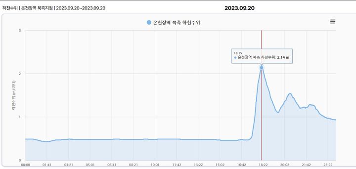 [부산=뉴시스] 지난 20일 온천장역 북측 하천수위. 이날 오후 6시 15분 2.14m에 달했다. (그래프=부산시 도시침수통합정보시스템 홈페이지 캡처) *재판매 및 DB 금지