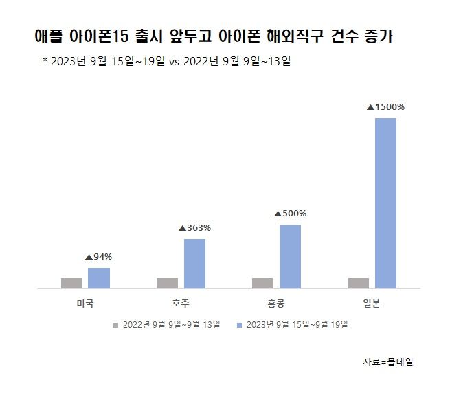 '아이폰15' 韓 출시 언제 기다려…"해외 직구 119% 증가"