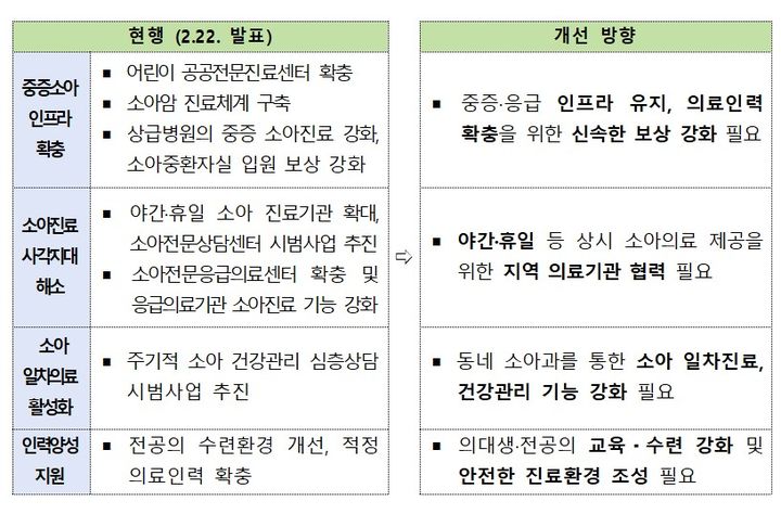 [세종=뉴시스] 보건복지부는 지난 2월 발표한 소아의료체계 개선대책에 대해 보상 확대 등 보완대책을 22일 내놨다. (자료=복지부 제공) 2023.09.22. photo@newsis.com *재판매 및 DB 금지