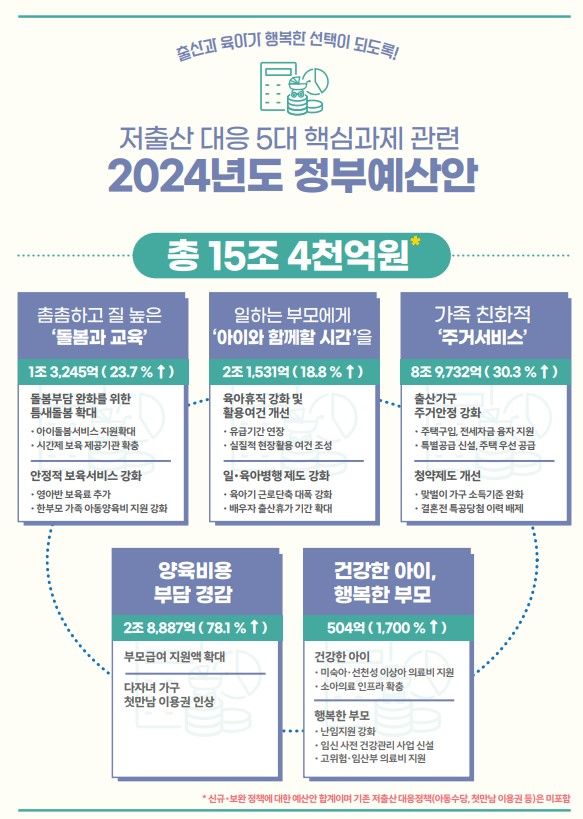 [서울=뉴시스] 저출산사회고령위원회는 지난 4일 저출산 문제를 해결하기 위해 돌봄·교육, 일·육아 병행, 주거, 양육비용 부담 경담, 건강 등 5대 핵심 분야로 선정해 내년도 15조4000억원을 편성했다. (사진제공=저출산사회고령위원회) 2023.09.25. photo@newsis.com *재판매 및 DB 금지