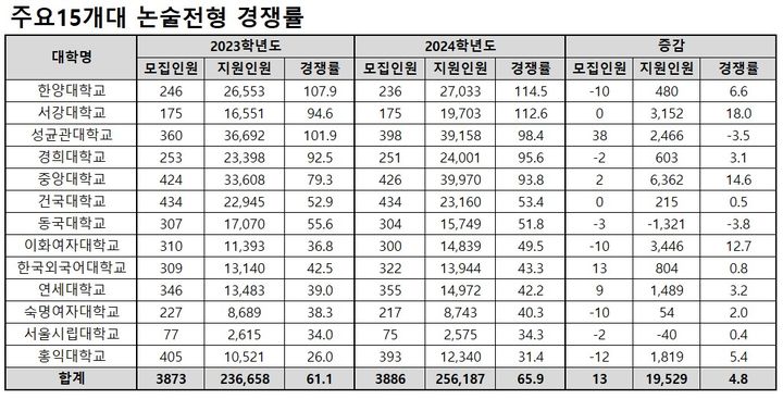 [세종=뉴시스] 종로학원이 취합한 2024학년도 서울 주요 15개 대학 수시 논술전형 경쟁률. (자료=종로학원 제공). 2023.09.23. photo@newsis.com *재판매 및 DB 금지