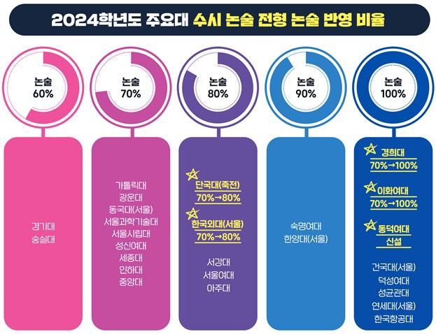[세종=뉴시스] 2024학년도 수시 서울 주요 대학 논술전형에서는 교과 성적 등 다른 전형 요소와 달리 논술시험 성적만으로 당락을 가르는 곳이 많아졌다. (자료=유웨이 교육평가연구소 제공). 2023.09.23. photo@newsis.com *재판매 및 DB 금지