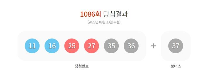 [서울=뉴시스] 23일 제1086회 동행복권 로또 추첨 결과 '11, 16, 25, 27, 35, 36'가 1등 당첨 번호로 결정됐다. 2등 보너스 번호는 '37'이다. (사진 = 동행복권 홈페이지 갈무리) 2023.09.23. photo@newsis.com *재판매 및 DB 금지