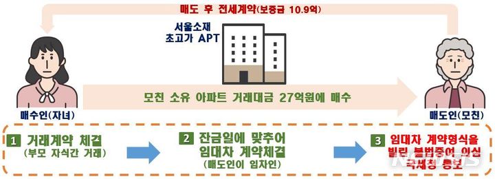 [서울=뉴시스] 모녀 지간 아파트 직거래를 한 후 임대차계약을 체결해 임대보증금 상당의 편법증여가 의심되는 사례. (인포그래픽=국토교통부 제공)