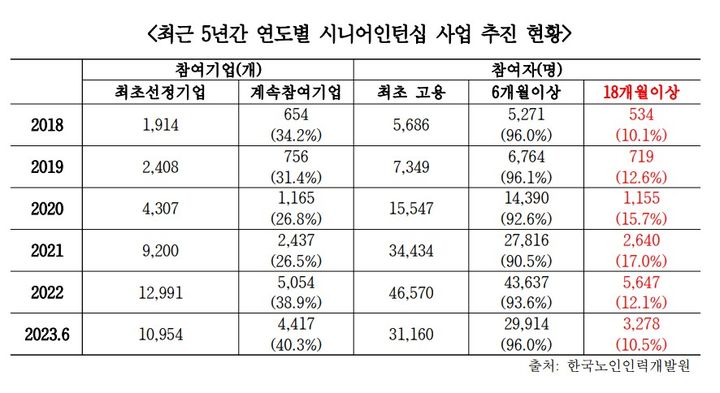 [서울=뉴시스] 최근 5년간 연도별 시니어인턴십 사업 추진 현황 (자료=김민석 더불어민주당 의원실 및 한국노인인력개발원 제공). 2023.09.25. photo@newsis.com *재판매 및 DB 금지