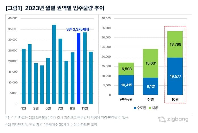 25일 부동산 플랫폼업체 직방에 따르면 10월 전국 아파트 입주 물량은 3만3375가구로 전월(2만4152가구) 보다 38% 가량 증가한다. *재판매 및 DB 금지