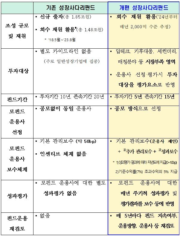 [서울=뉴시스] 성장사다리펀드 개편 방안. (자료=금융위원회 제공) *재판매 및 DB 금지