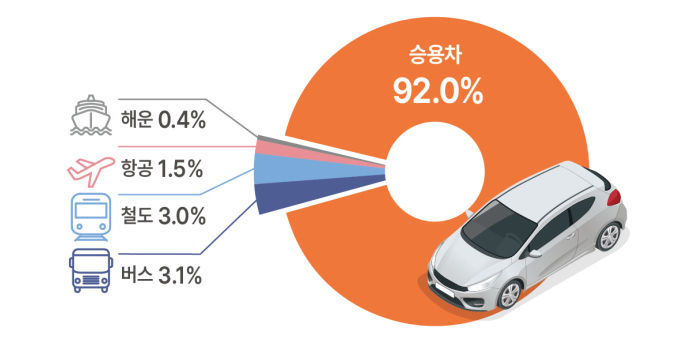 [서울=뉴시스] 국토교통부가 올 추석 연휴 기간 국민들이 이용할 교통수단 분포를 조사한 결과 승용차 이용이 92.2%로 가장 많은 것으로 나타났다. 2023.09.25.(사진=국토교통부 제공) photo@newsis.com *재판매 및 DB 금지