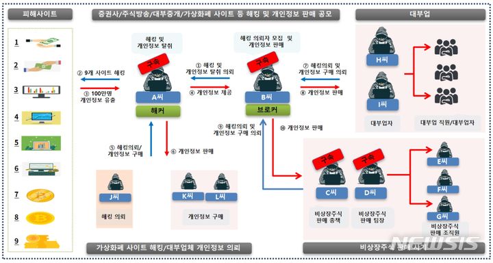 [인천=뉴시스] 해킹 등 정보 유출 및 개인정보 불법 유통 개요도. 인천경찰청 제공.