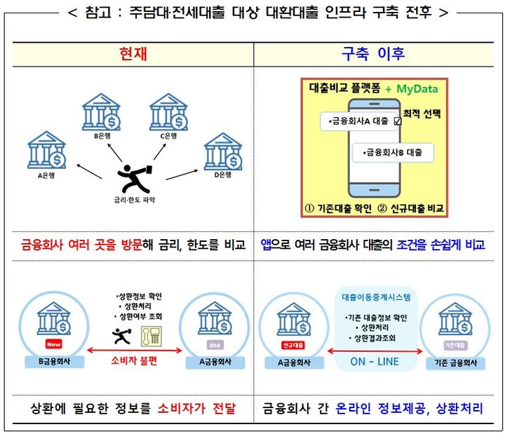 [서울=뉴시스] 주담대‧전세대출 대상 대환대출 인프라 구축 전후. (자료=금융위원회 제공) *재판매 및 DB 금지