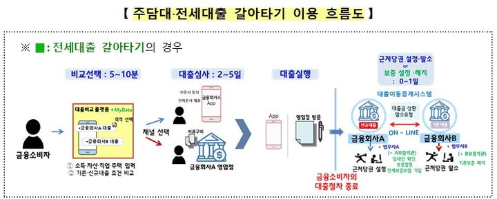 [서울=뉴시스] 주담대‧전세대출 갈아타기 이용 흐름도. (자료=금융위원회 제공) *재판매 및 DB 금지