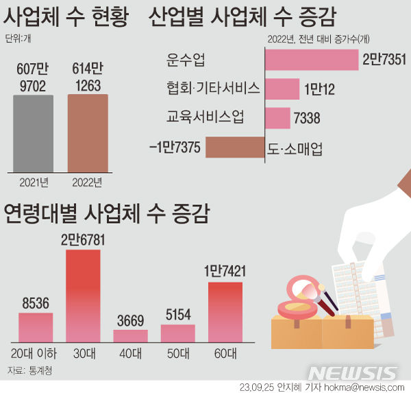 [서울=뉴시스] 통계청이 25일 발표한 '2022년 전국사업체조사 결과'(잠정)에 따르면 지난해 말 기준 전체 사업체 수는 614만1000개로 1년 전과 비교해 6만2000개(1.0%) 증가했다. 