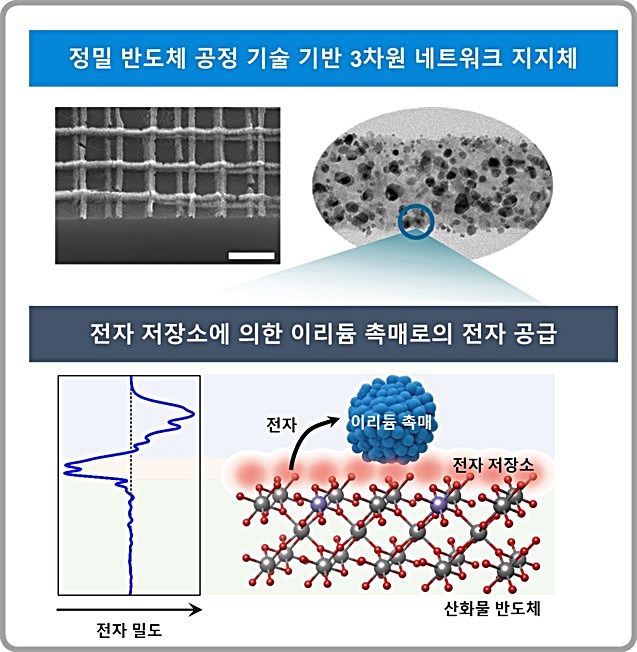 [대전=뉴시스] 전자 저장소를 함유한 3차원 네트워크 구조의 산화물 반도체를 지지체로 사용한 수소생산 촉매 모식도.(사진=KAIST 제공) *재판매 및 DB 금지