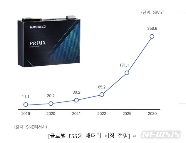 [서울=뉴시스]글로벌 ESS용 배터리 시장 전망(사진=SNE리서치 제공)