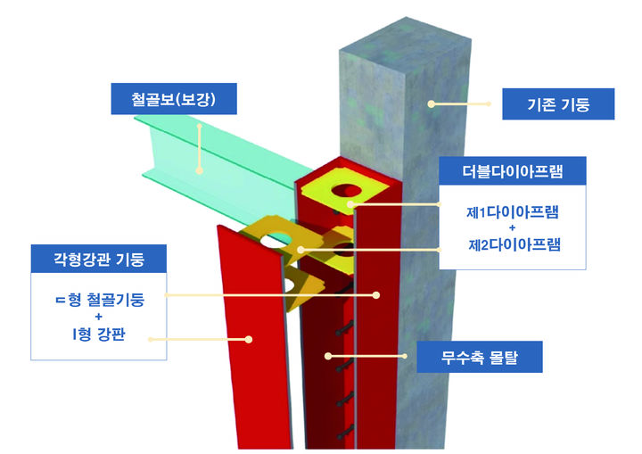 재난안전 신기술 개요도. (사진=두산건설 제공) *재판매 및 DB 금지